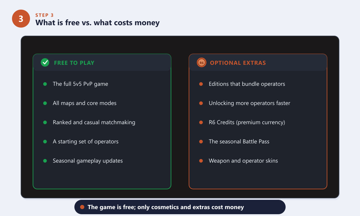 Rainbow Six Siege free vs paid — the PvP game and modes are free while editions, Credits and skins are optional