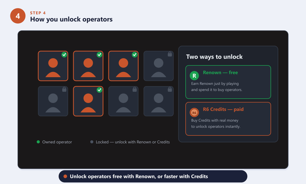 How to unlock Rainbow Six Siege operators free with Renown earned by playing, or instantly with R6 Credits