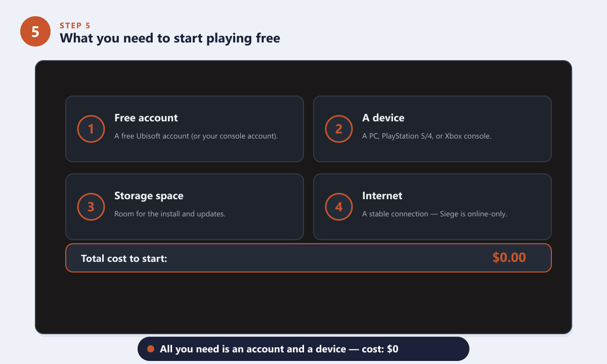 What you need to play Rainbow Six Siege free — a Ubisoft account, a device, storage and internet, total cost $0