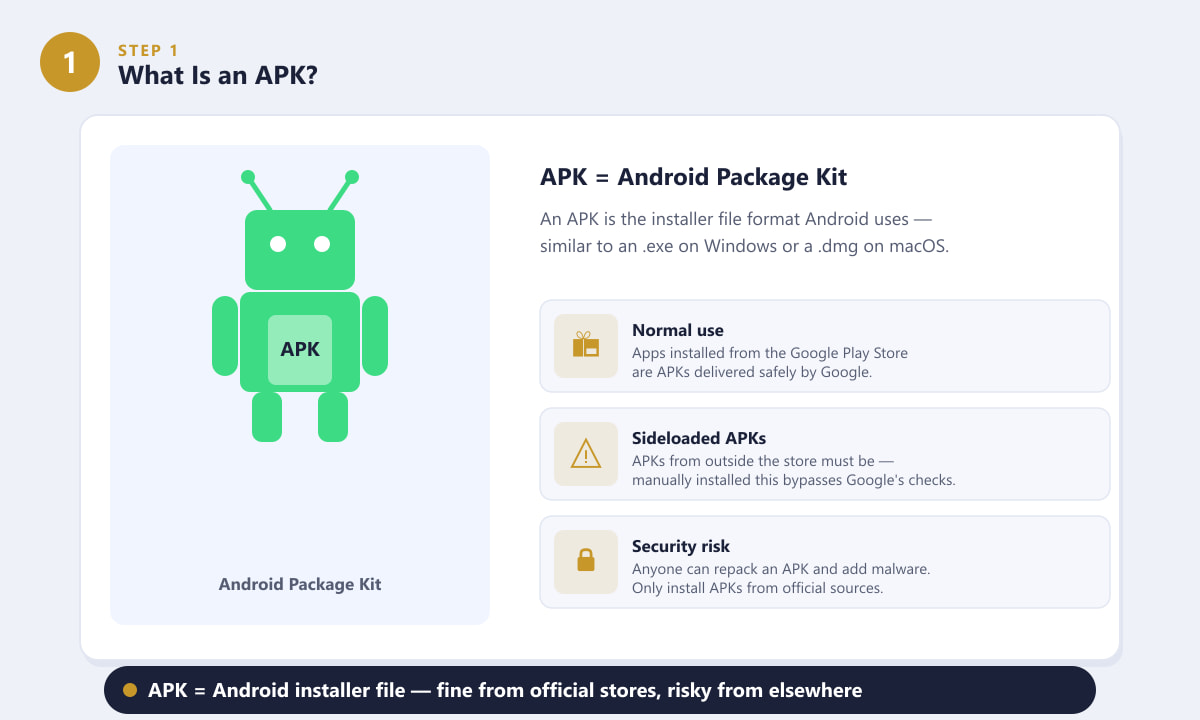 Diagram explaining what an APK is — Android Package Kit installer format