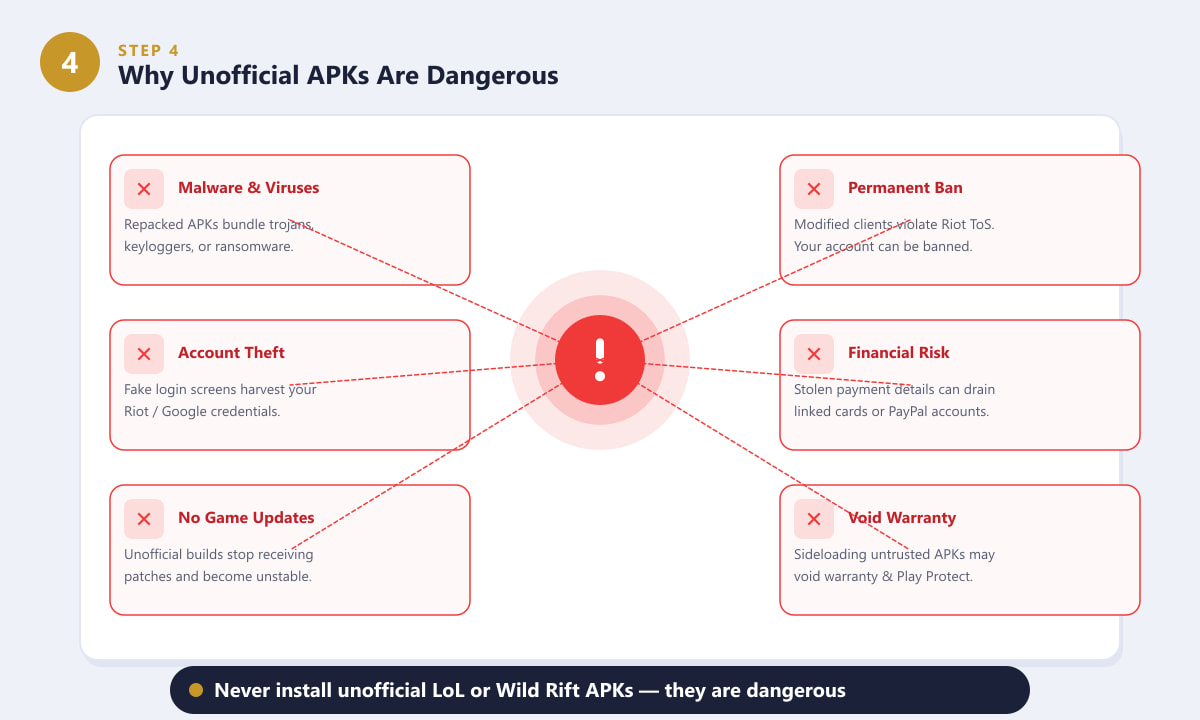 Six danger cards showing why unofficial League of Legends APKs are risky — malware, account theft, bans