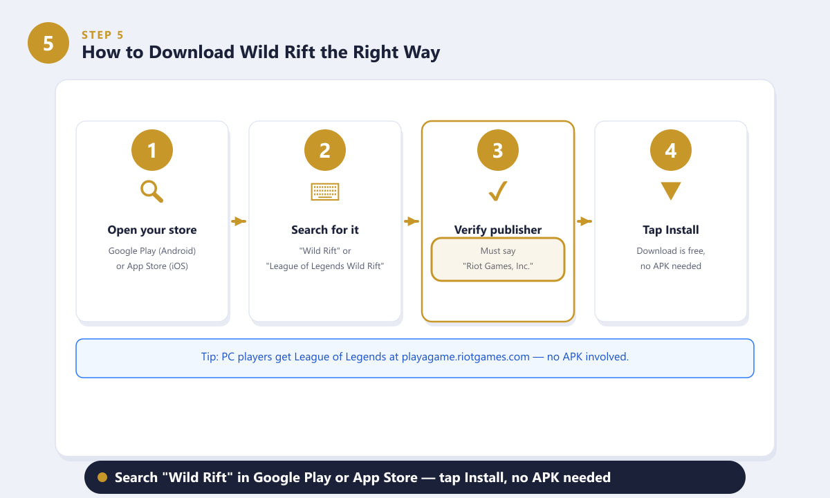 Four-step flow: open store, search Wild Rift, verify publisher Riot Games, tap Install