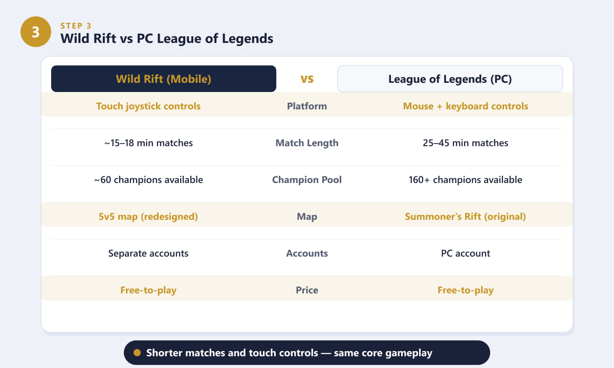 Comparison table of Wild Rift mobile versus League of Legends PC showing differences in controls, match length and champion pool