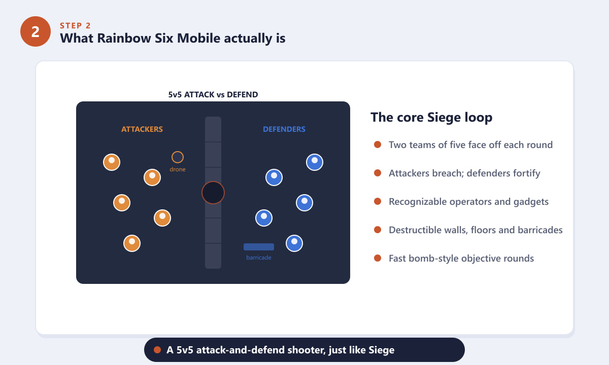 Diagram of Rainbow Six Mobile 5v5 attackers versus defenders around a breachable wall