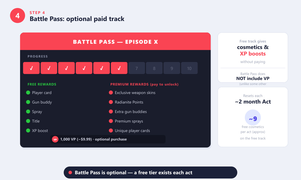 Valorant Battle Pass screen showing free rewards track and premium rewards that cost VP
