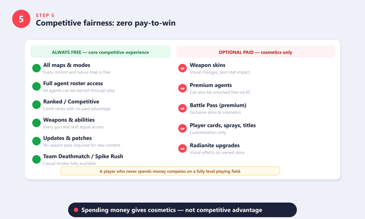 Comparison chart showing what is always free versus optional paid cosmetics in Valorant