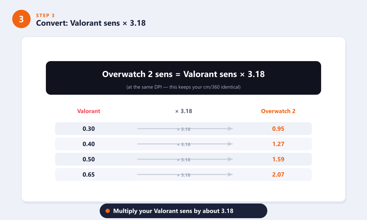 Formula di conversione e tabella che moltiplicano la sensibilità di Valorant per 3,18 per ottenere la sensibilità di Overwatch 2