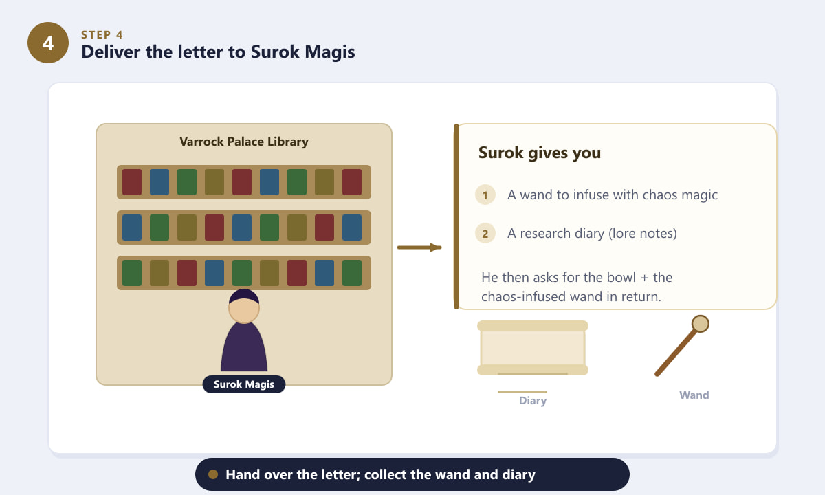 Delivering the letter to Surok Magis in the Varrock Palace library in OSRS