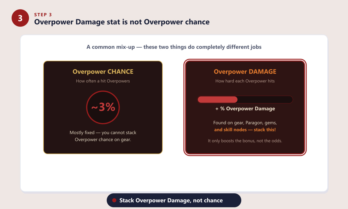 Șansa de supraponderare din Diablo 4 versus statistica de daune de supraponderare comparată una cu alta