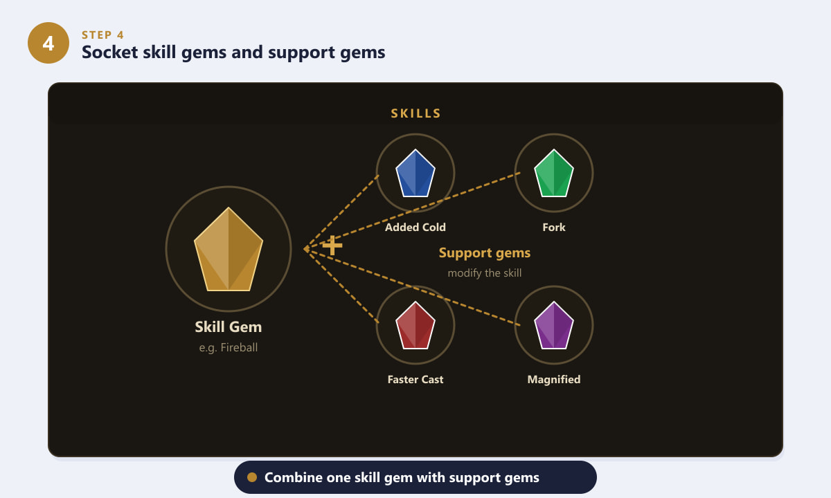 Path of Exile 2 skill gem socketed with support gems like Added Cold, Fork, and Faster Cast