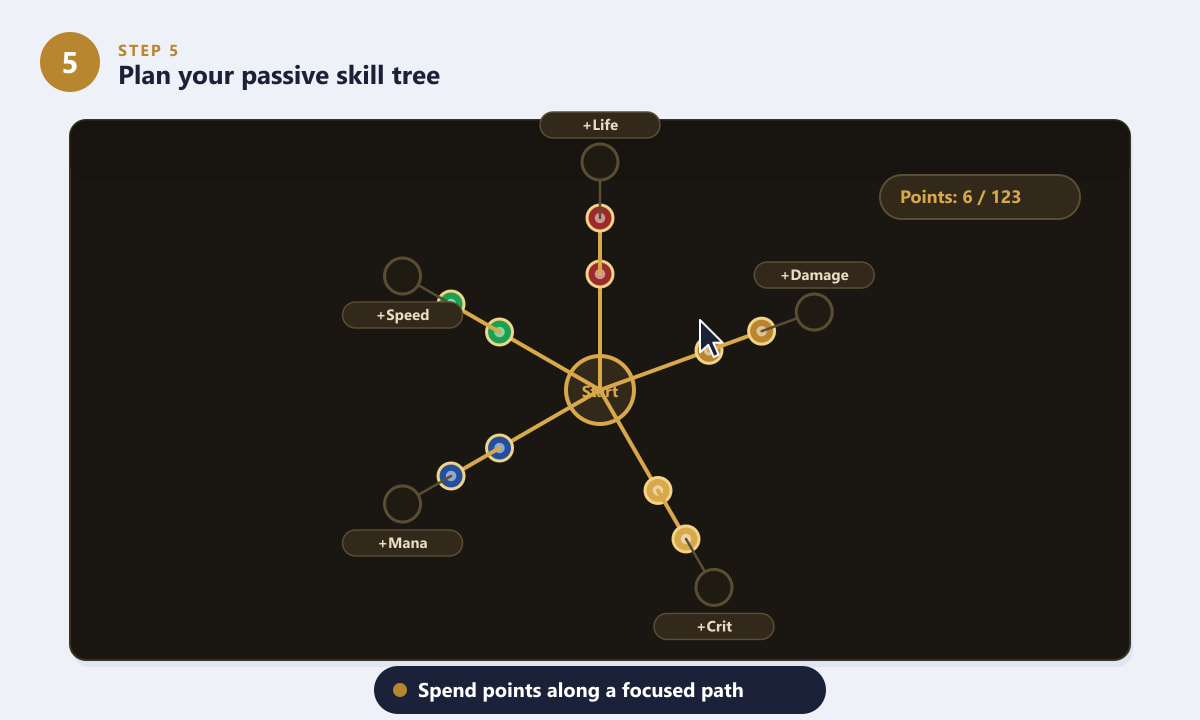 Path of Exile 2 passive skill tree with points spent along focused branches