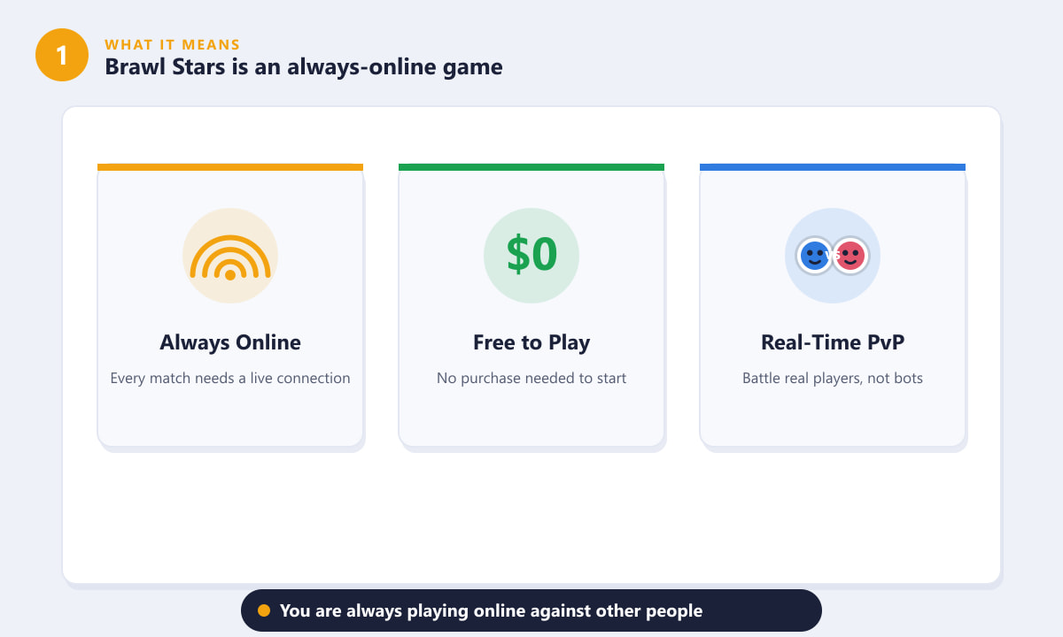 Brawl Stars online basics: always online, free to play, and real-time PvP