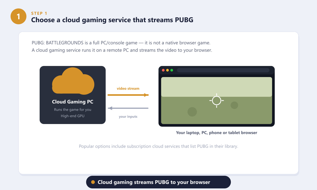 圖示為雲端遊戲 PC 將 PUBG 遊戲畫面串流到瀏覽器，以便您透過瀏覽器在線上玩 PUBG 遊戲。