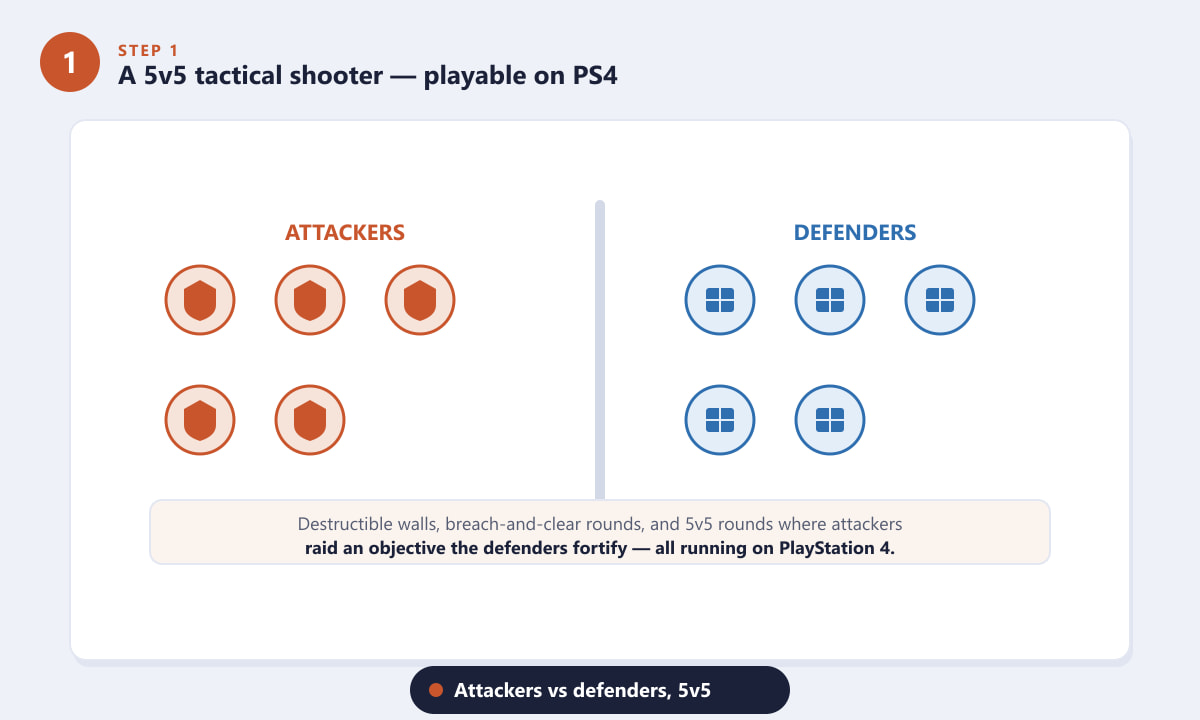 Rainbow Six Siege attackers versus defenders 5v5 diagram on PlayStation 4