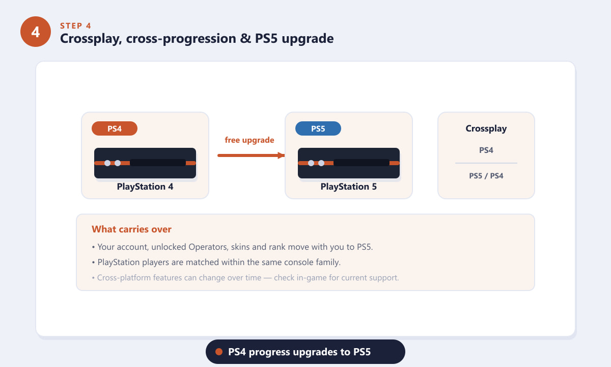 Rainbow Six Siege PS4 to PS5 free upgrade and crossplay diagram