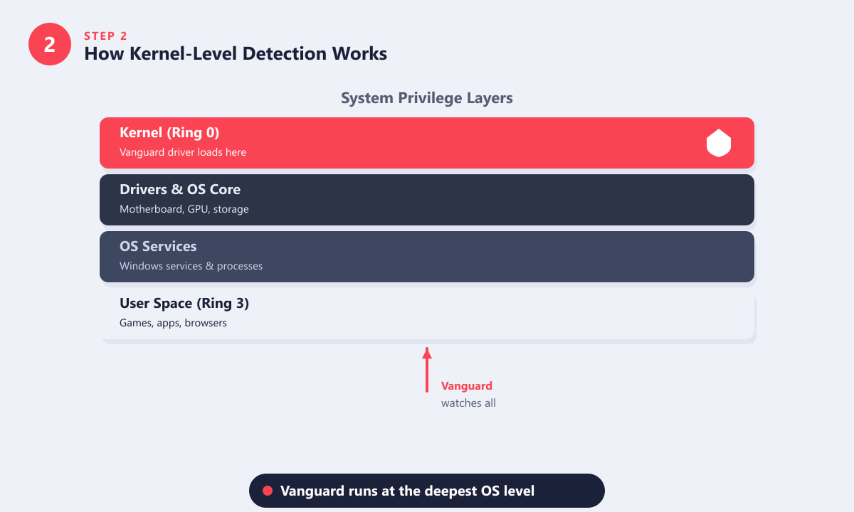 Diagram showing OS privilege rings with Riot Vanguard at Ring 0 kernel level