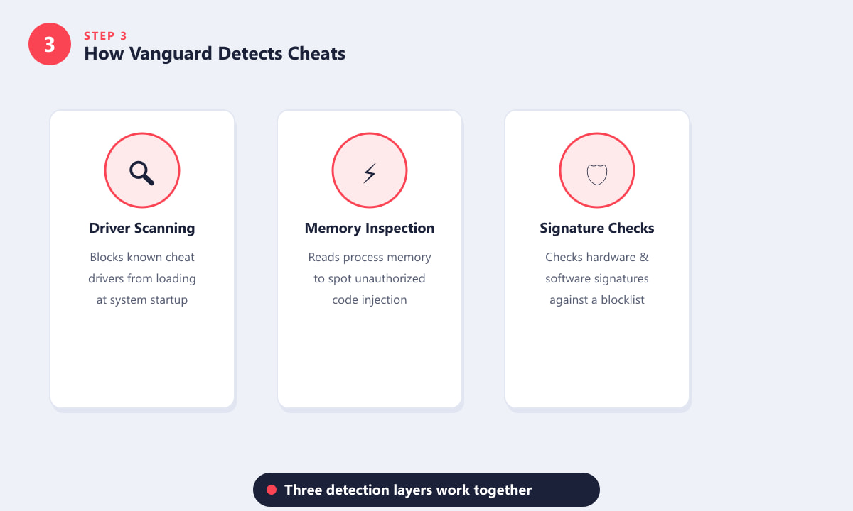 Three detection methods used by Riot Vanguard: driver scanning, memory inspection, signature checks
