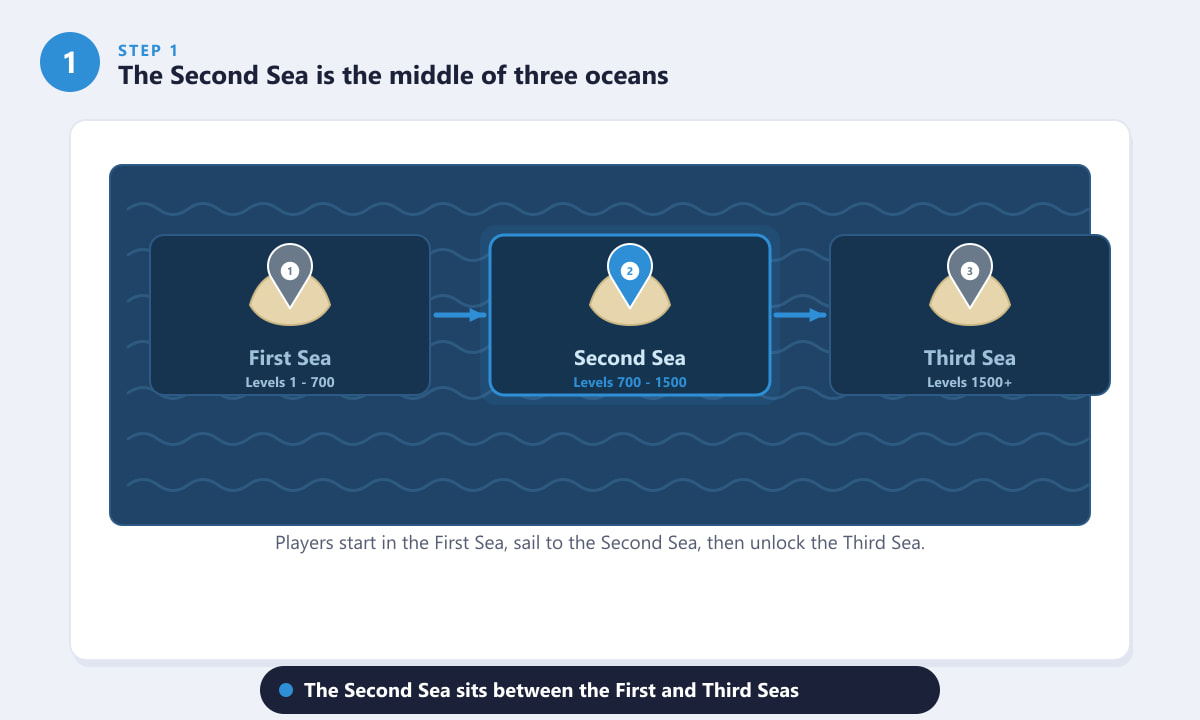 Diagram showing the Second Sea in Blox Fruits between the First and Third Seas