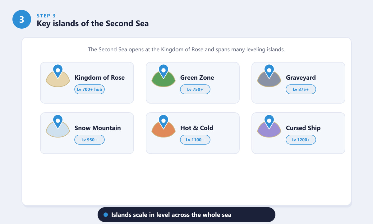 Key Second Sea islands in Blox Fruits with their level ranges