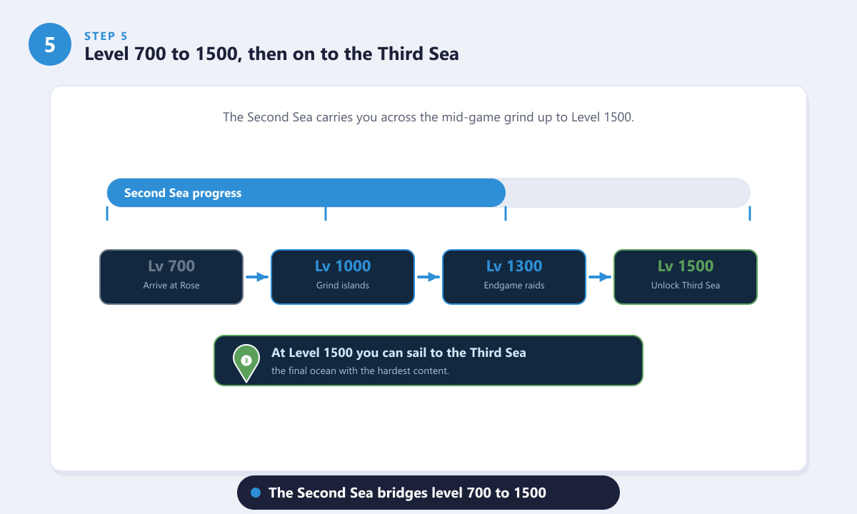 Second Sea progression in Blox Fruits from Level 700 to 1500 and the Third Sea