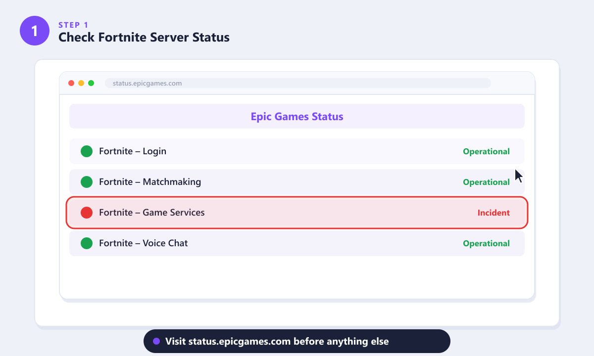 Epic Games status page showing Fortnite service incident highlighted in red