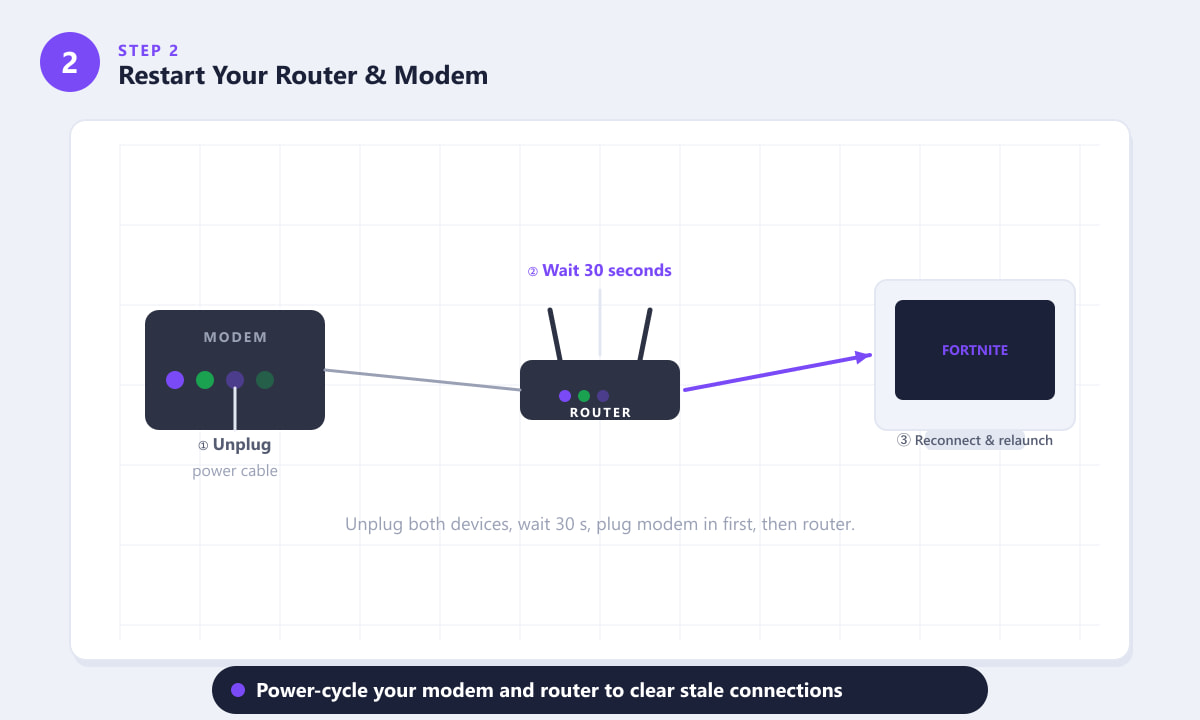 Diagram showing the steps to power-cycle a modem and router before reconnecting to Fortnite