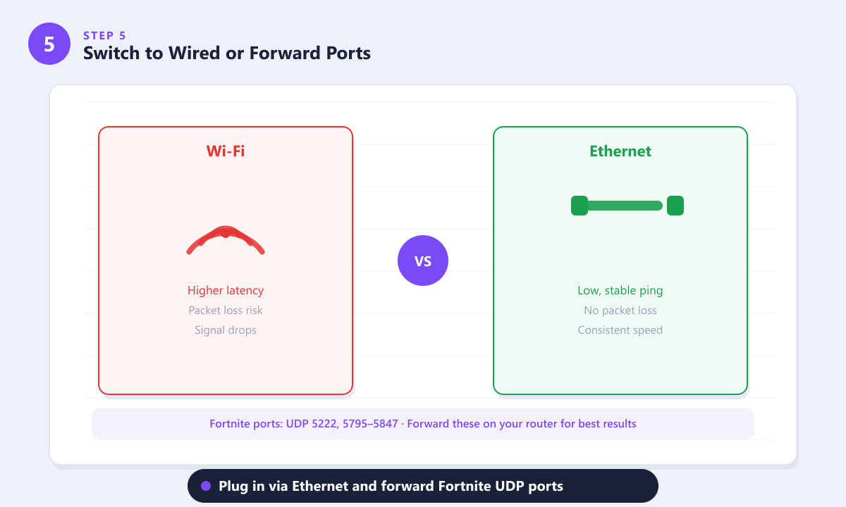 Wi-Fi versus Ethernet comparison diagram for Fortnite connection quality