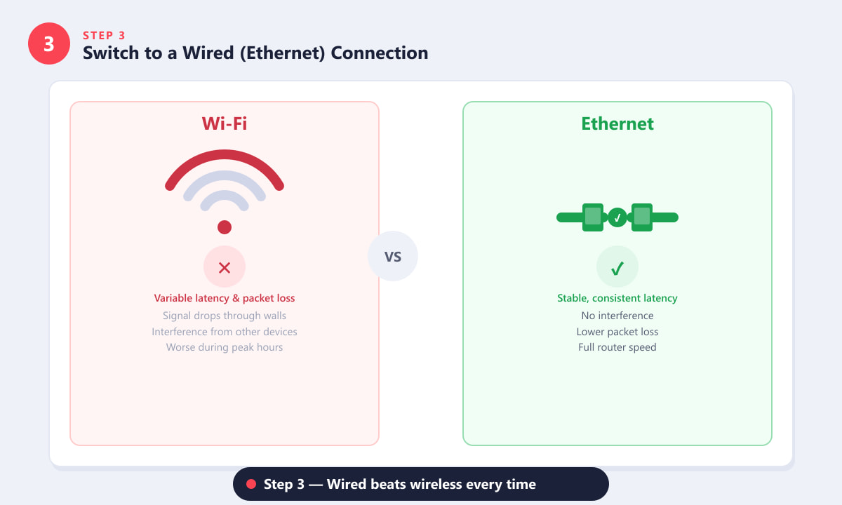 Ethernet vs Wi-Fi comparison for Valorant network stability