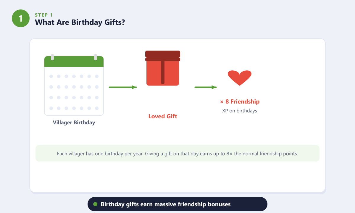 Diagram showing how a birthday gift earns 8 times the friendship XP in Stardew Valley