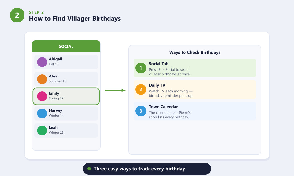 Three ways to find villager birthdays in Stardew Valley: Social tab, TV, and the town calendar