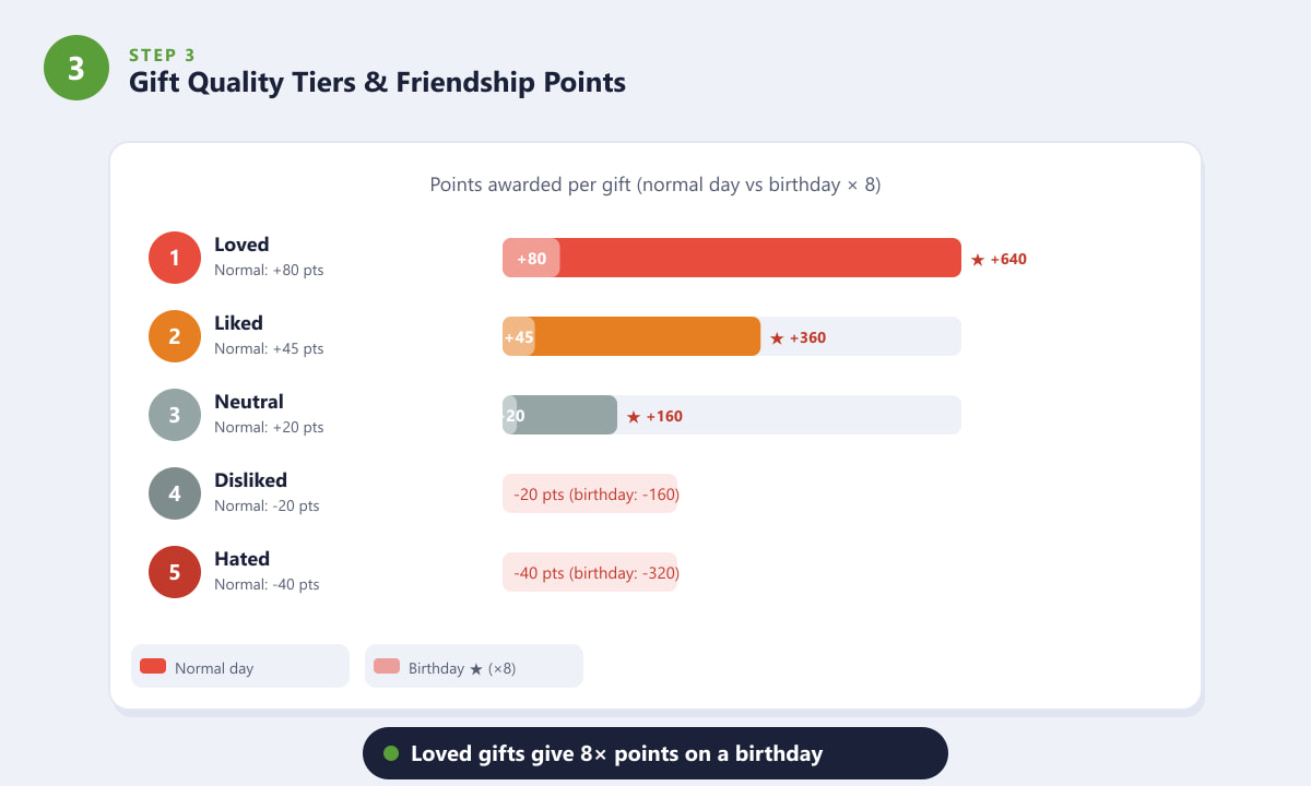 Chart showing Stardew Valley gift quality tiers and friendship points awarded on birthdays versus normal days
