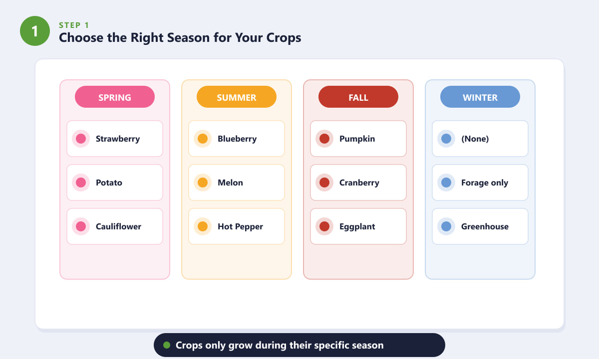แผนภูมิแสดงพืชผลตามฤดูกาลของเกม Stardew Valley ได้แก่ ฤดูใบไม้ผลิ ฤดูร้อน ฤดูใบไม้ร่วง และฤดูหนาว