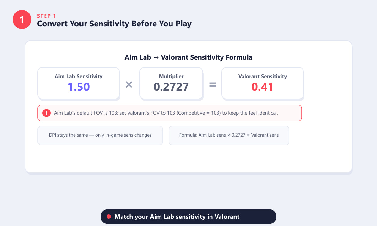 Formule voor het omrekenen van gevoeligheid van Aim Lab naar Valorant, met de vermenigvuldiger van 0,2727.