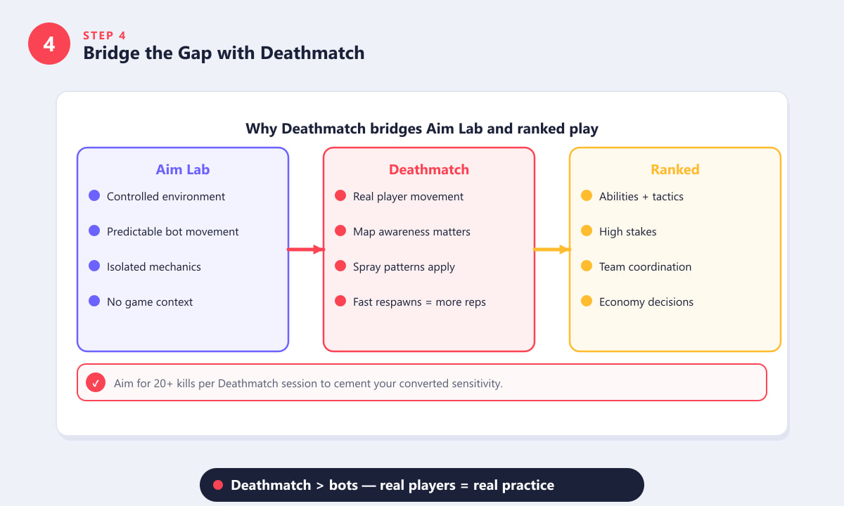 Diagram waarin Aim Lab, Valorant Deathmatch en ranked play met elkaar worden vergeleken, waarbij Deathmatch als verbindingspunt fungeert.