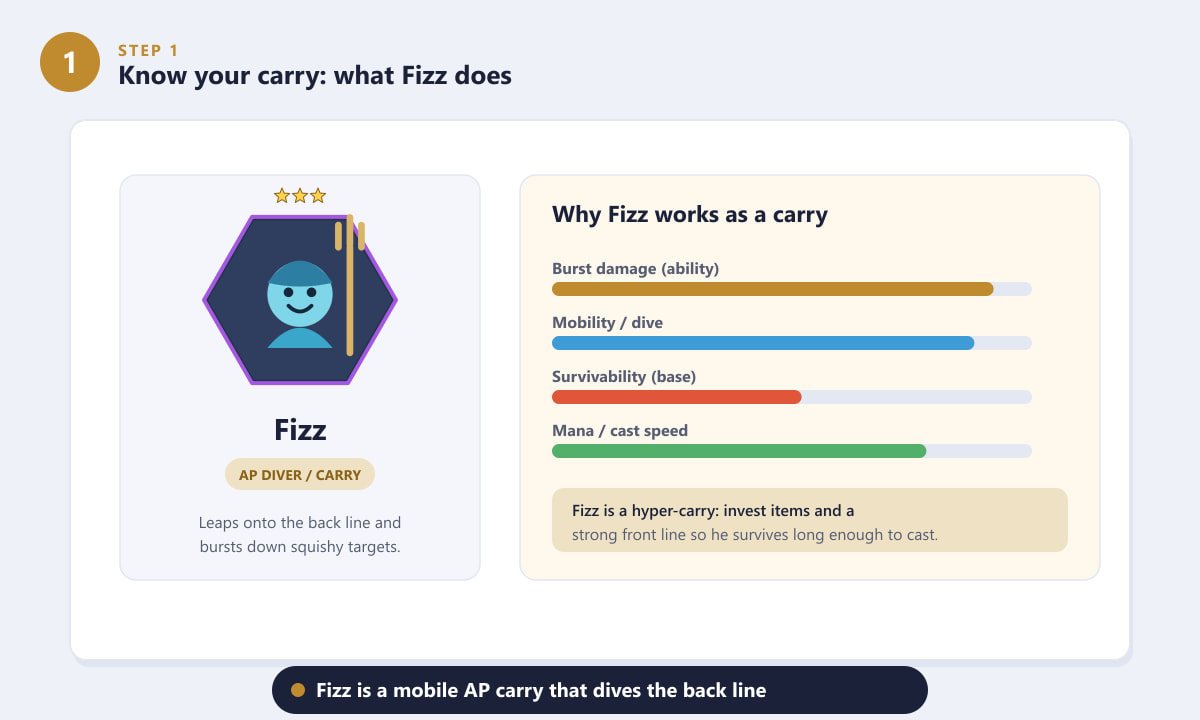 Fizz role overview in this TFT Fizz guide, showing his burst, mobility and survivability