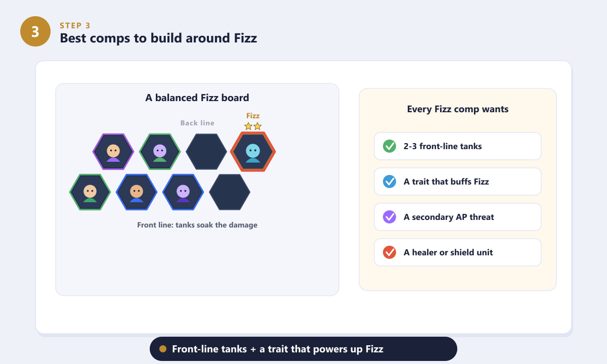 A balanced Fizz comp board in TFT with front-line tanks and a back-line carry