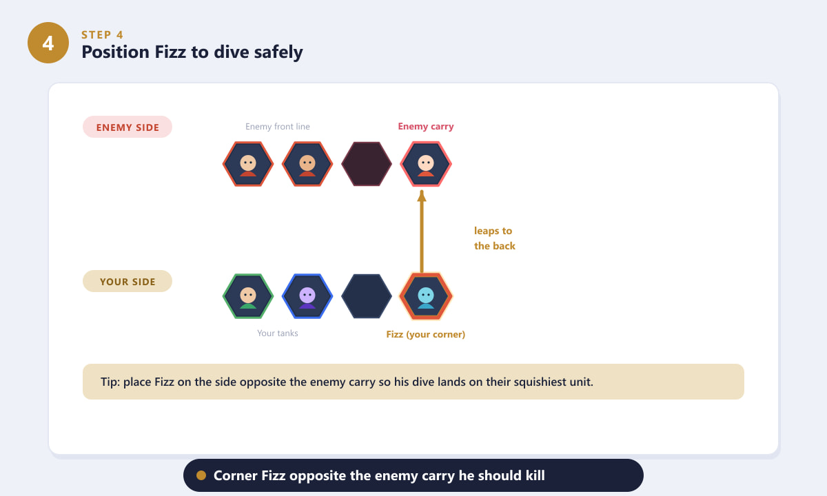Positioning Fizz in TFT to dive the enemy carry from the opposite corner