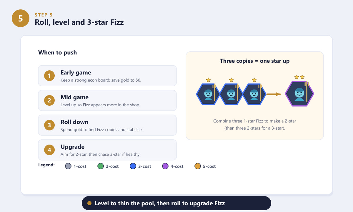 Leveling and rolling to 3-star Fizz in TFT with the three-copies-per-star-up rule