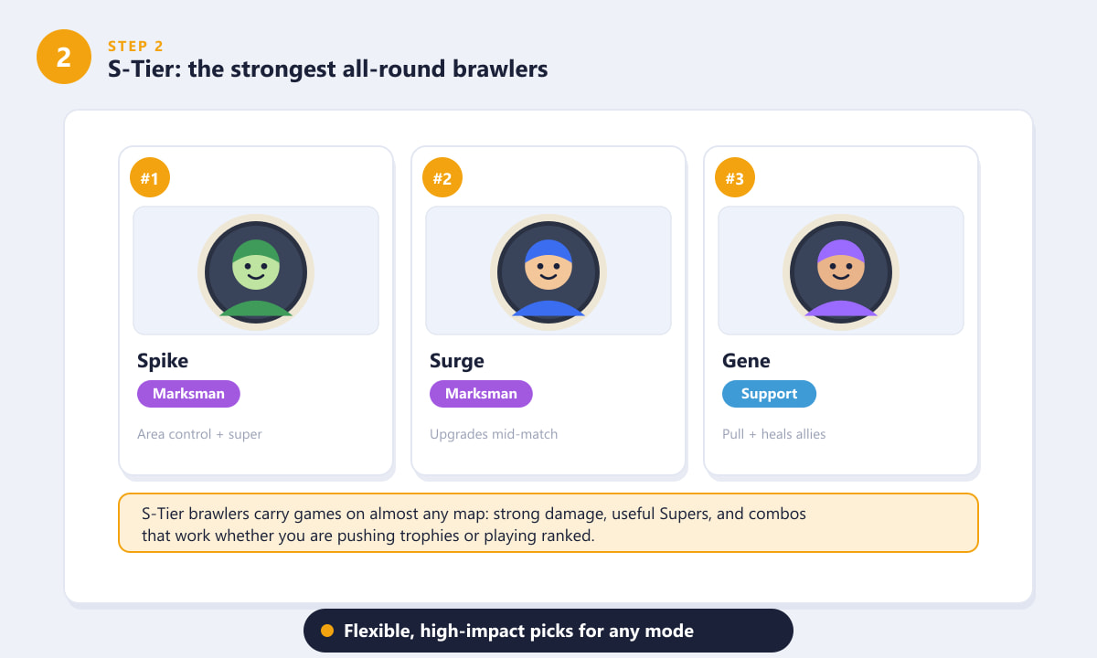 أبطال لعبة Brawl Stars من الفئة S: سبايك، سيرج، وجين، المصنفون من الأول إلى الثالث