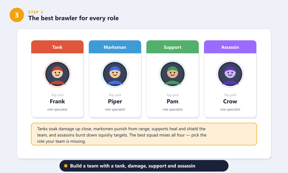 أفضل مقاتل في لعبة Brawl Stars لكل دور: الدبابة، الرامي، الدعم، والقاتل