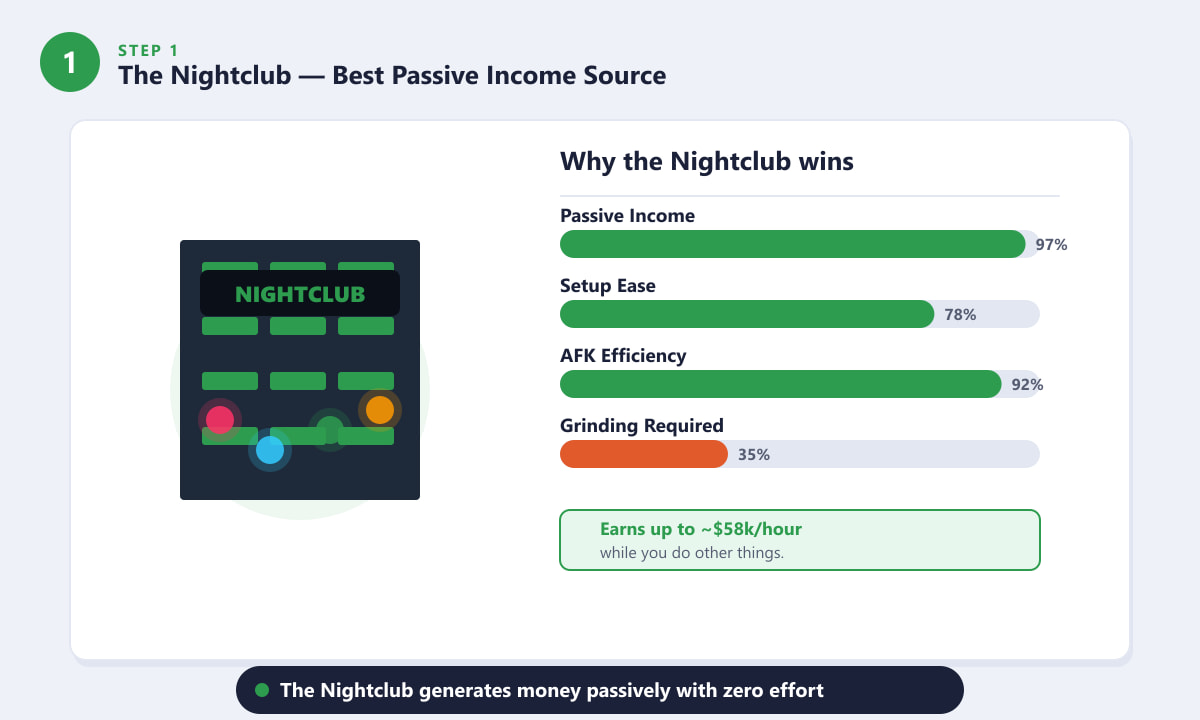 GTA Online Nightclub passive income stats showing high efficiency and low grinding