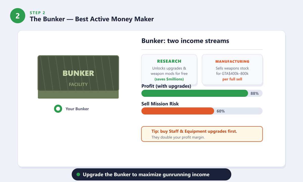 GTA Online Bunker showing research and manufacturing income streams