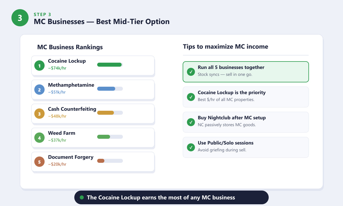 GTA Online MC Businesses ranked by earnings per hour with the Cocaine Lockup at the top