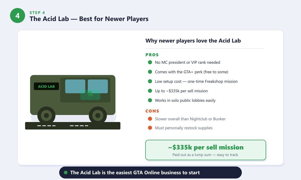 GTA Online Acid Lab van with pros and cons list for newer players