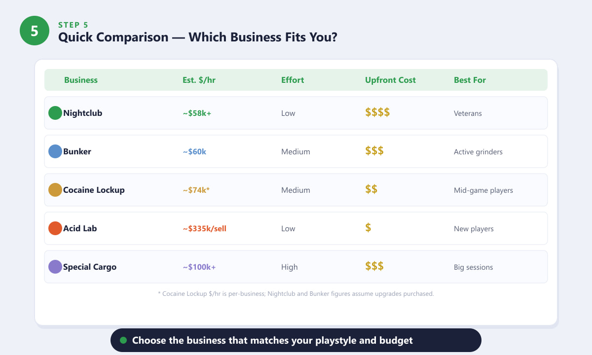 GTA Online business comparison table showing nightclub, bunker, cocaine lockup, acid lab and special cargo