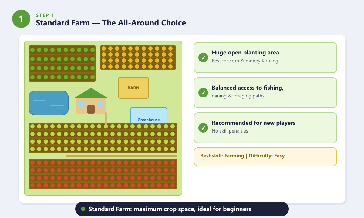 Standaard boerderijindeling in Stardew Valley met grote akkers, schuur en kas.