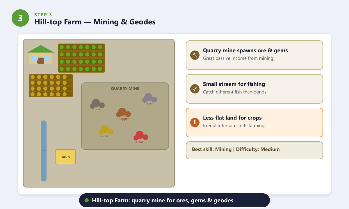 Een boerderij op een heuveltop in Stardew Valley met een steengroeve waar koper-, ijzer-, goud- en edelsteenertsaders te vinden zijn.