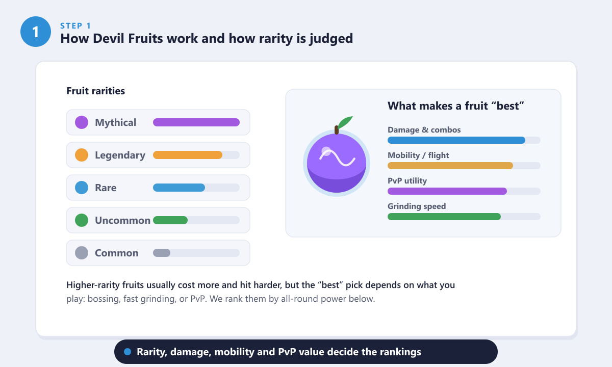 Blox Fruits rarity tiers and what makes a Devil Fruit the best