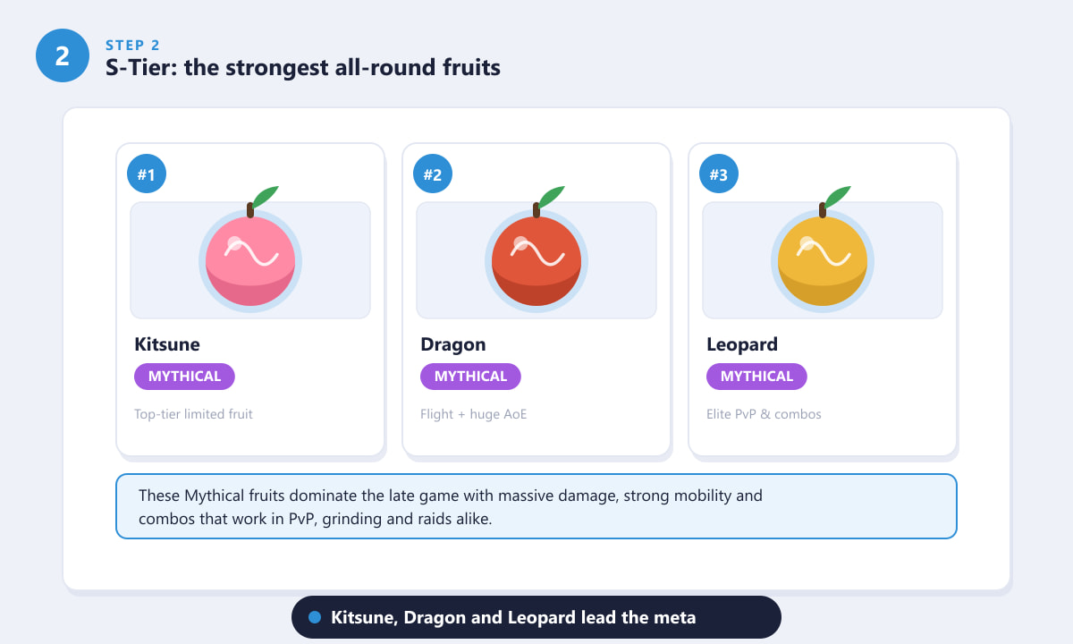 S-tier best fruits in Blox Fruits: Kitsune, Dragon and Leopard ranked
