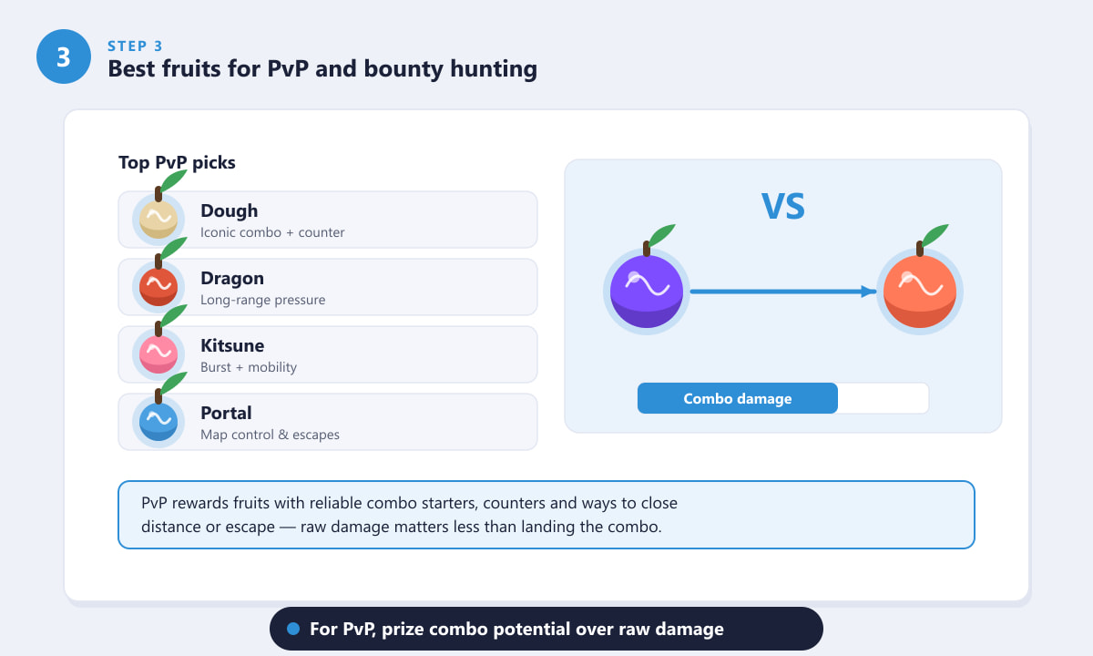 Best Blox Fruits for PvP and bounty hunting ranked by combo potential